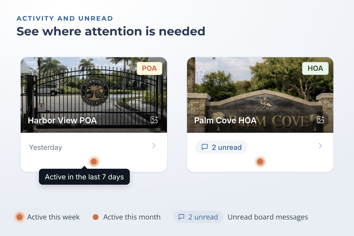 Two Association Hub cards side by side.  One shows a coral activity dot with the tooltip Active in the last 7 days.  The other shows a blue 2 unread chip.  A legend explains coral as active this week, amber as active this month, and the chip as unread board messages.